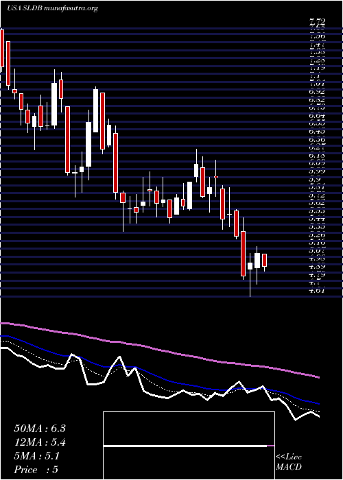  Daily chart SolidBiosciences