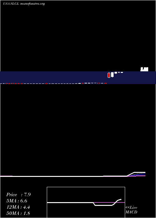  Daily chart SolGel