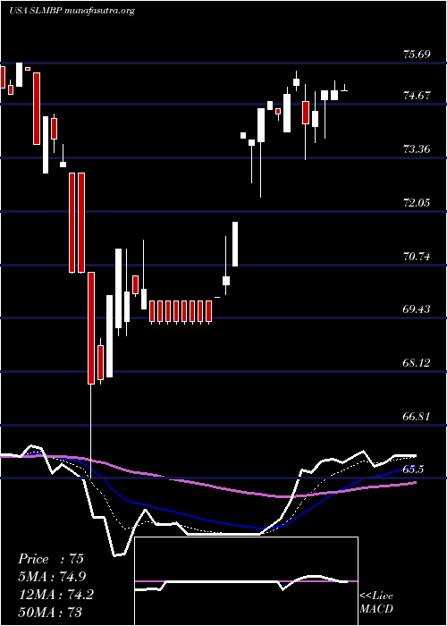  Daily chart SlmCorporation