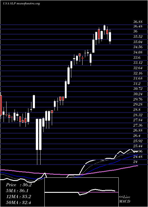  Daily chart SimulationsPlus