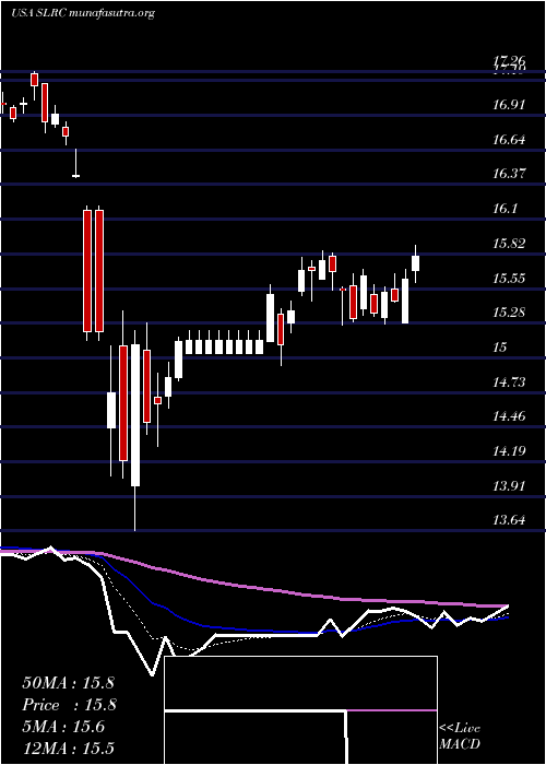  Daily chart SolarCapital