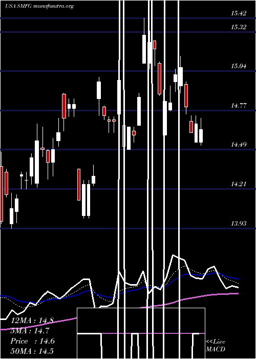  Daily chart SumitomoMitsui