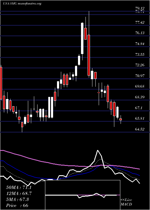  Daily chart ScottsMiracle