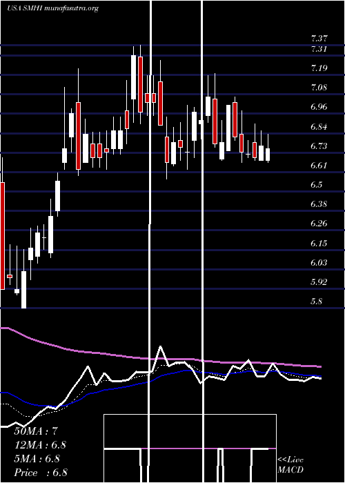  Daily chart SeacorMarine