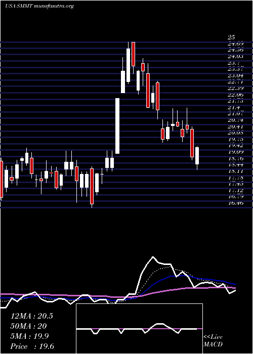  Daily chart SummitTherapeutics