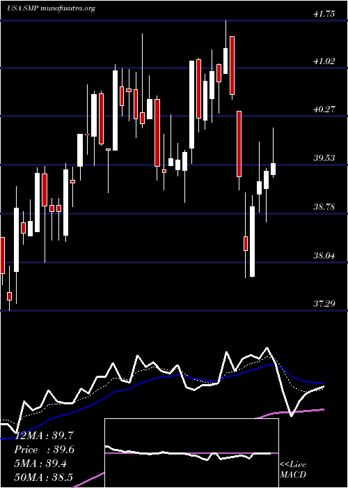  Daily chart StandardMotor
