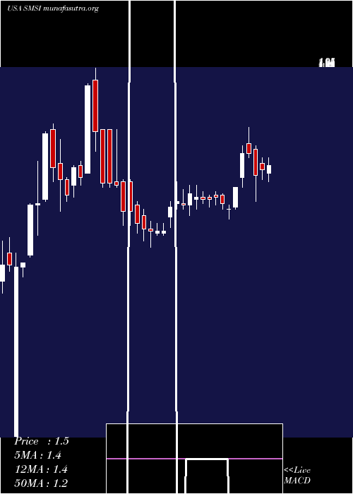  Daily chart SmithMicro