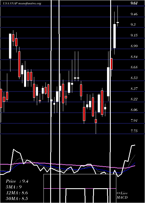  Daily chart SnapInc