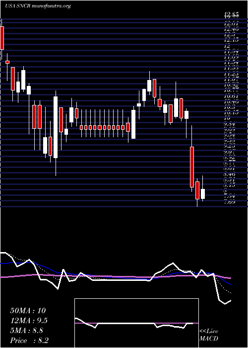  Daily chart SynchronossTechnologies