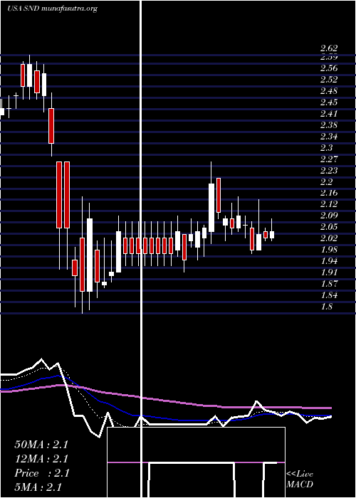  Daily chart SmartSand