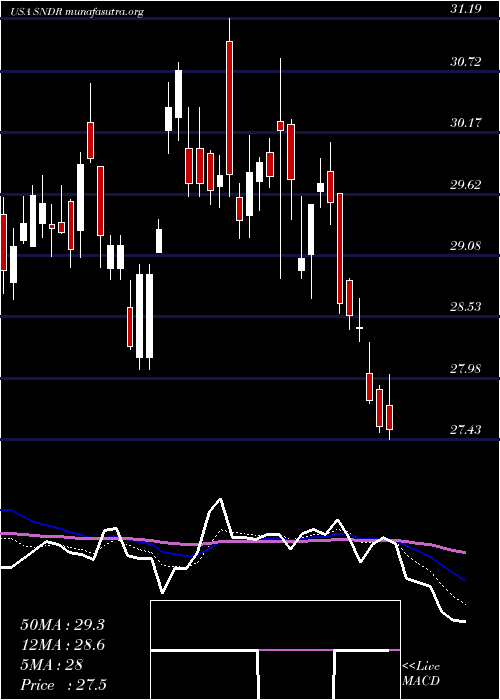  Daily chart SchneiderNational