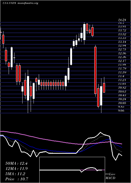  Daily chart SyndaxPharmaceuticals