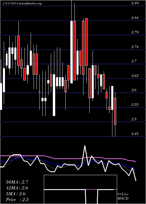  Daily chart SonomaPharmaceuticals