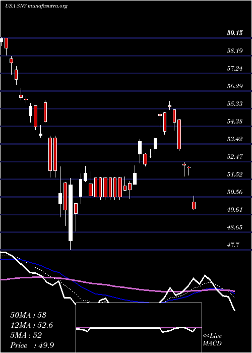  Daily chart Sanofi
