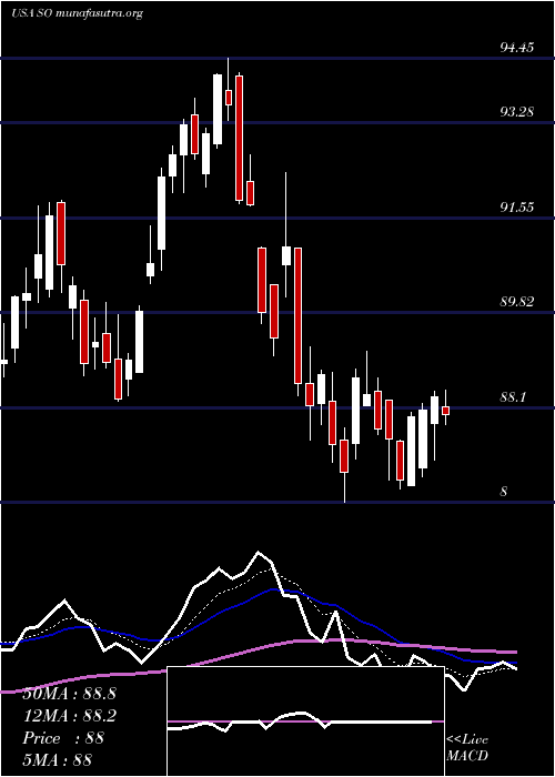  Daily chart SouthernCompany