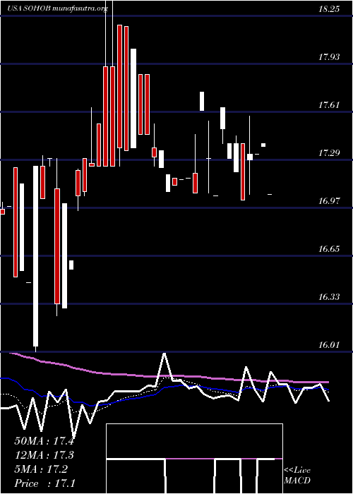  Daily chart SotherlyHotels