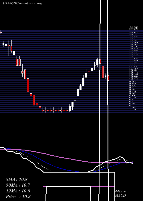  Daily chart SohuCom