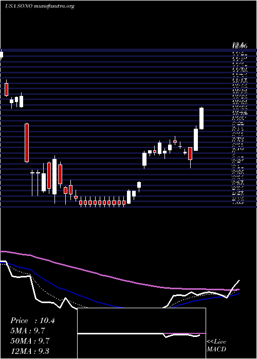  Daily chart SonosInc