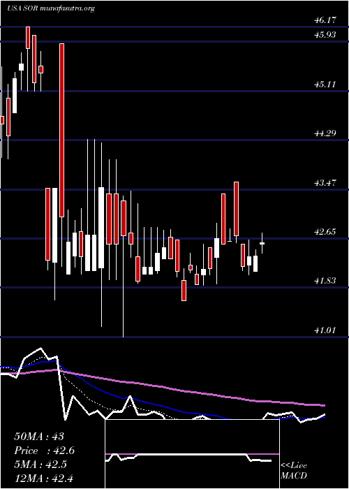  Daily chart SourceCapital