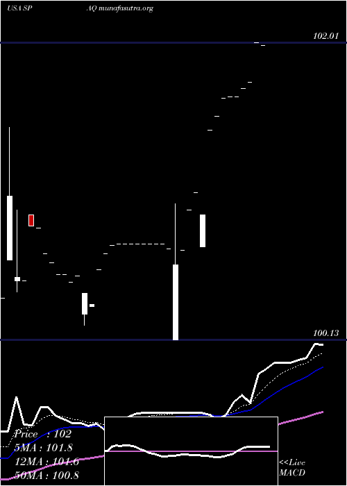  Daily chart SpartanEnergy