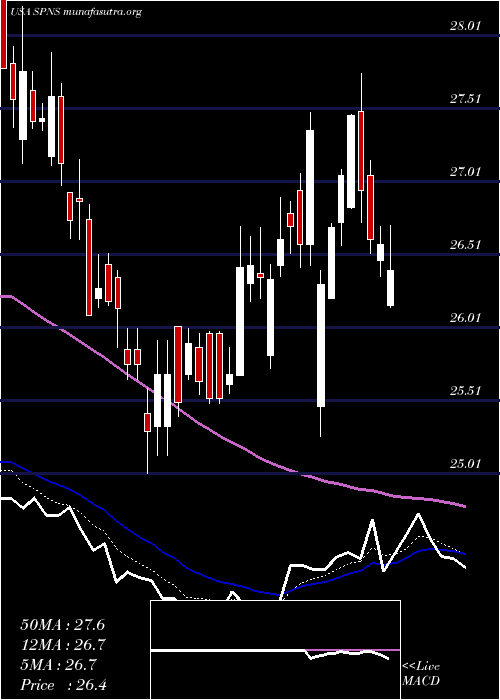  Daily chart SapiensInternational