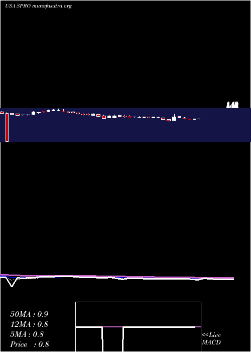  Daily chart SperoTherapeutics