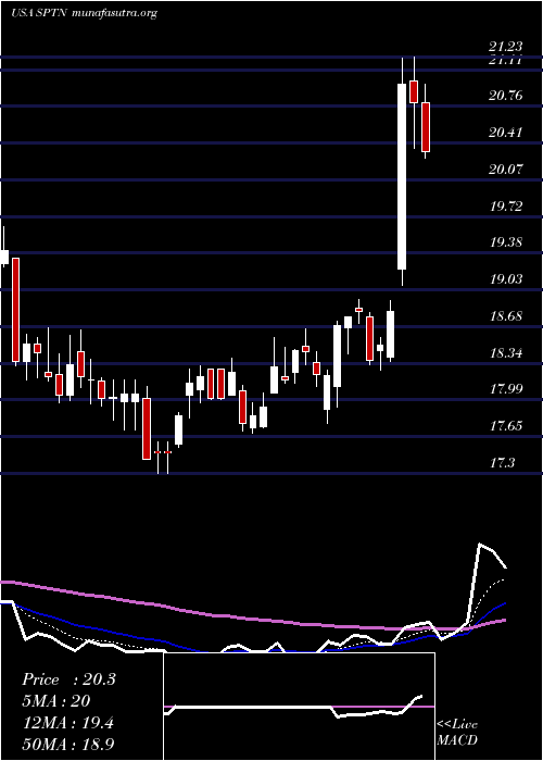  Daily chart SpartannashCompany