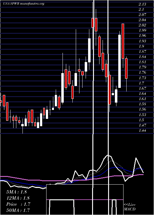  Daily chart SunpowerCorporation