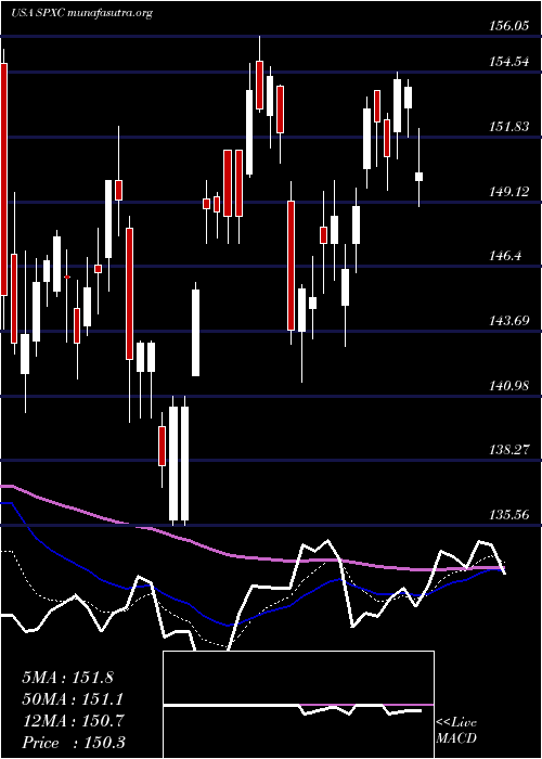  Daily chart SpxCorporation