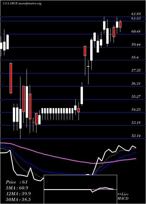 Daily chart 1stSource