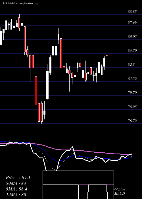  Daily chart SempraEnergy