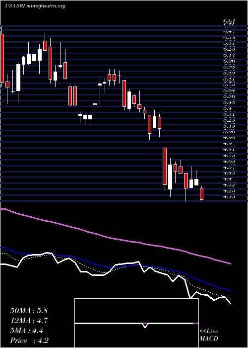  Daily chart StoneridgeInc