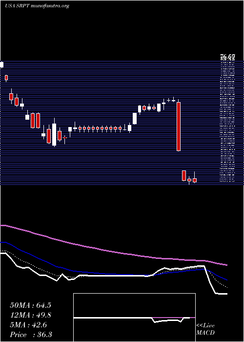  Daily chart SareptaTherapeutics
