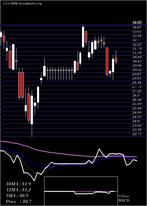  Daily chart ScholarRock