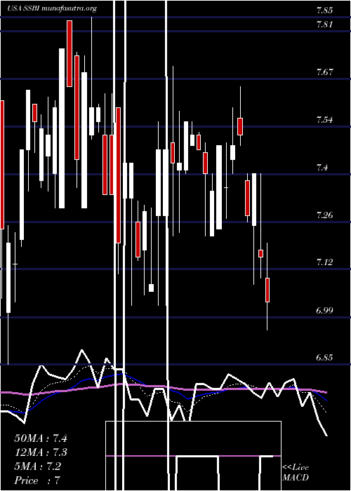  Daily chart SummitState