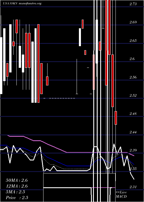  Daily chart StrataSkin