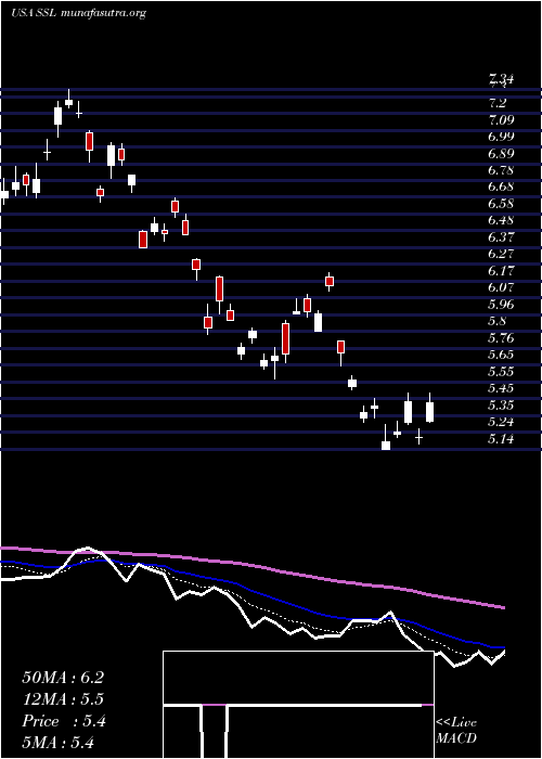  Daily chart Sasol