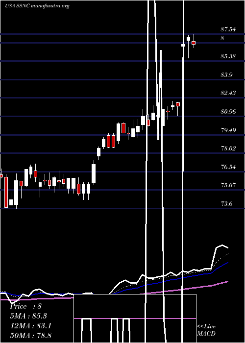  Daily chart SsC