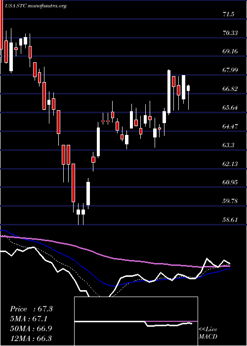  Daily chart StewartInformation