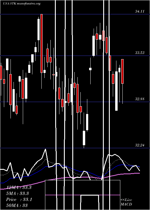  Daily chart ColumbiaSeligman