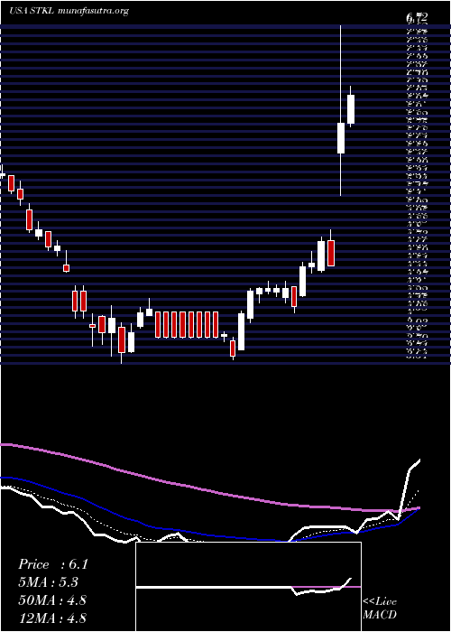  Daily chart SunoptaInc
