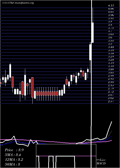 Daily chart OneGroup