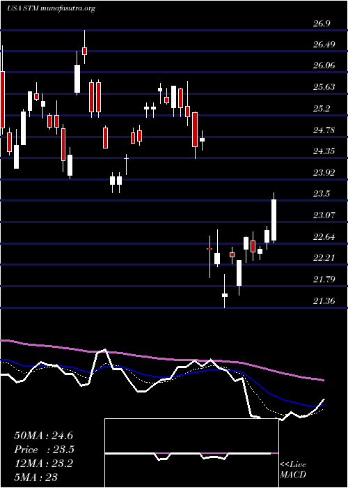  Daily chart StmicroelectronicsN