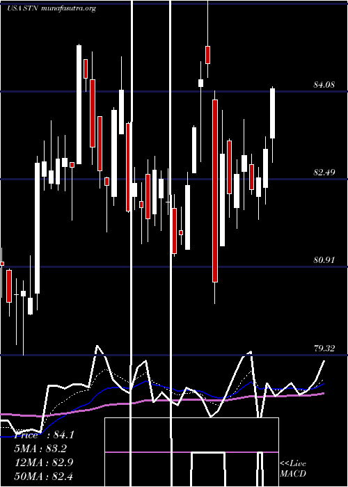  Daily chart StantecInc