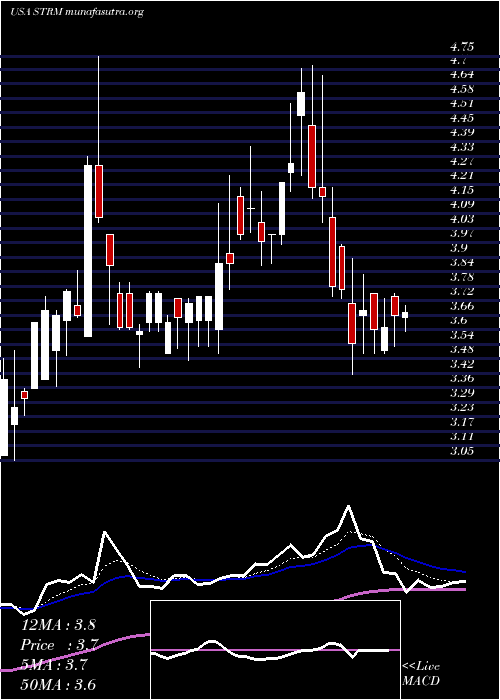  Daily chart StreamlineHealth