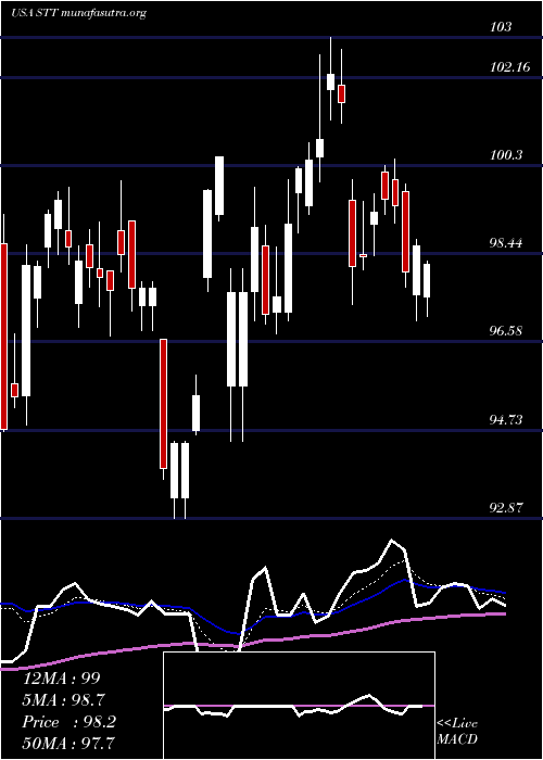  Daily chart StateStreet