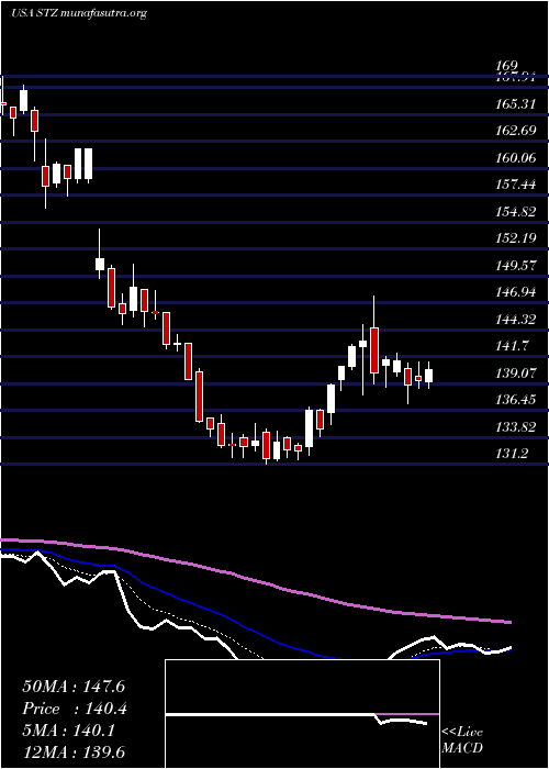  Daily chart ConstellationBrands