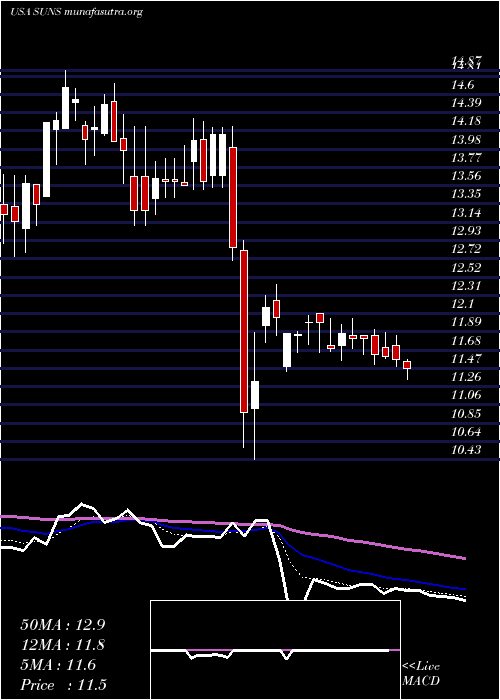  Daily chart SolarSenior