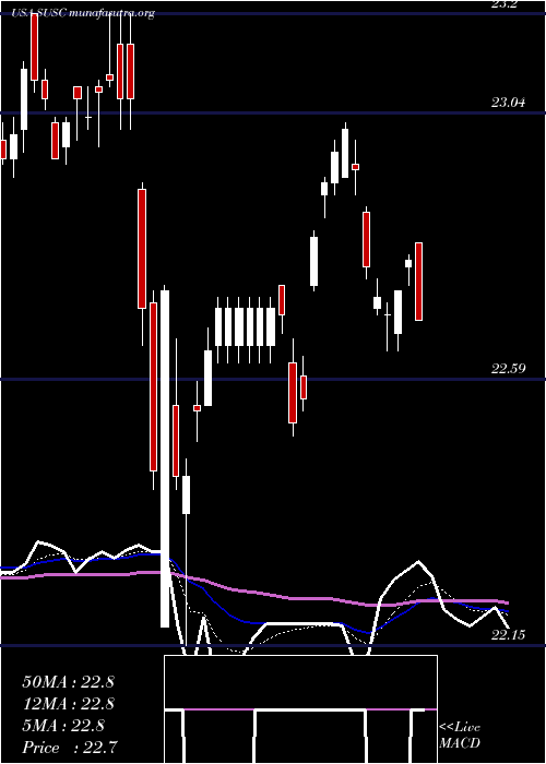  Daily chart IsharesEsg