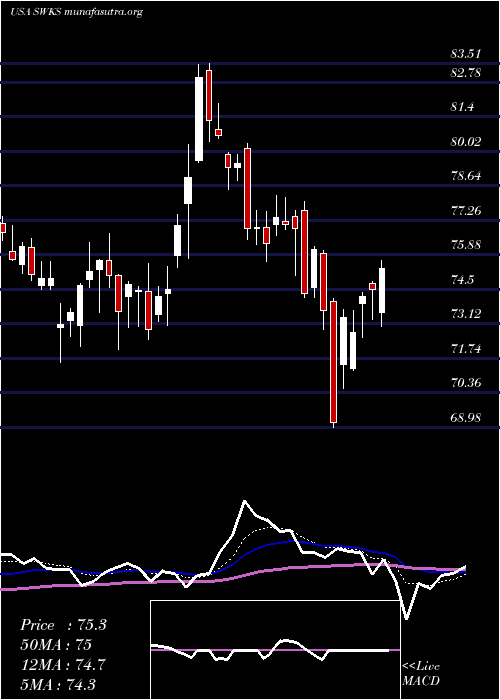  Daily chart SkyworksSolutions